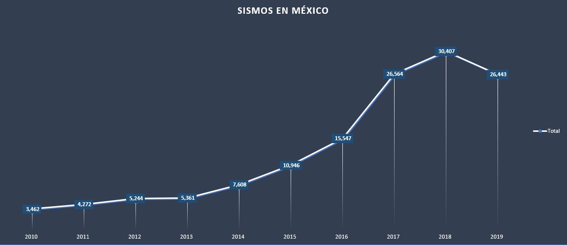 Sismos en México